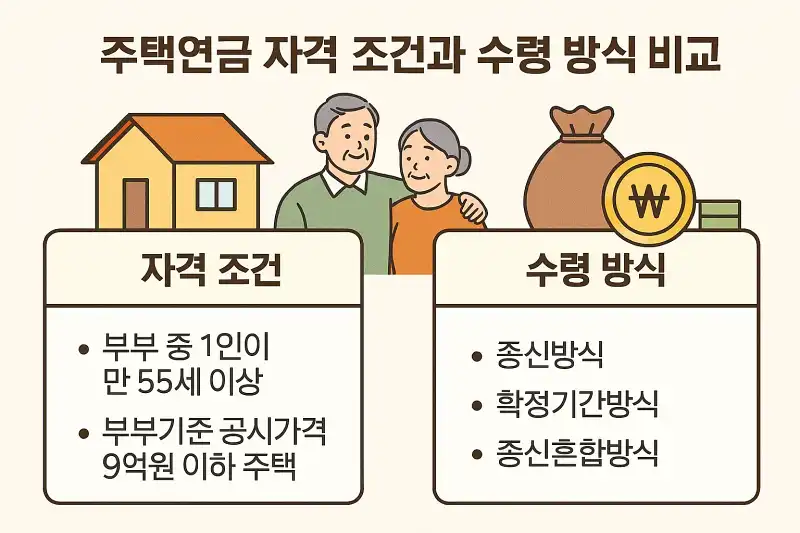 주택연금 자격 조건과 수령 방식 비교