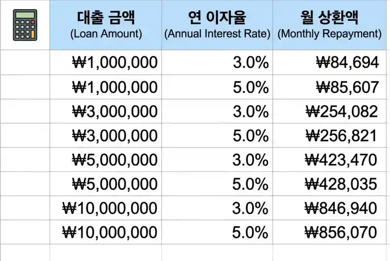 대출금액별 월 상환액 계산표