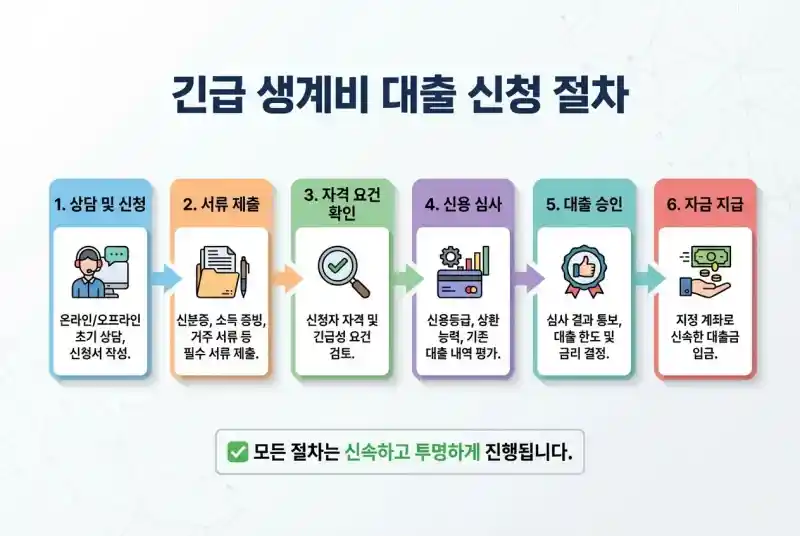 대출 신청 절차 순서도