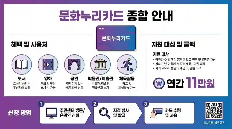 문화누리카드 온라인 사용법 완벽 가이드