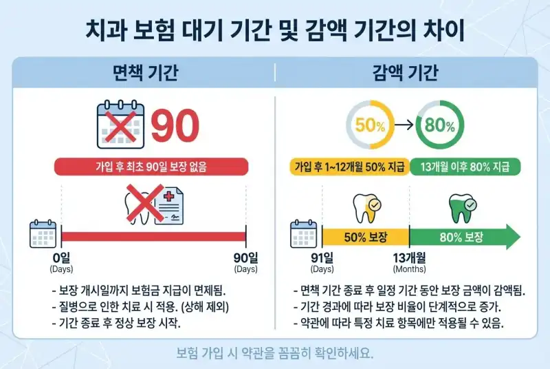 치아보험 면책기간 몰랐다간 보험금 0원?