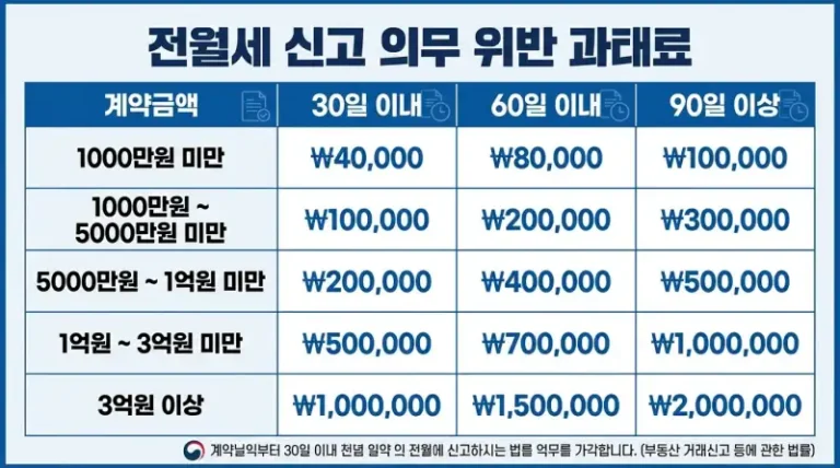 전월세 신고 의무 위반 과태료
