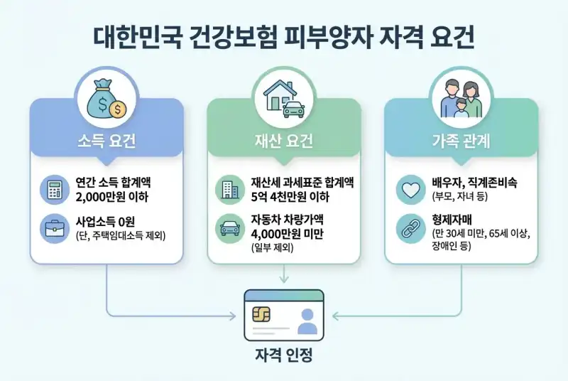 국민건강보험 피부양자 조건 2026