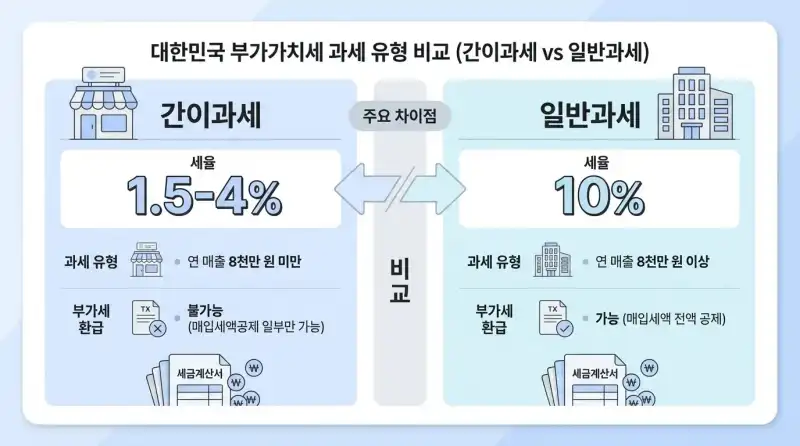간이과세 기준 1억 400만원 시대