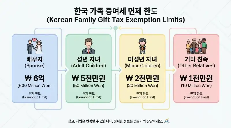 증여세 면제 한도 2026, 직접 계산해보고 깜짝 놀란 진짜 금액