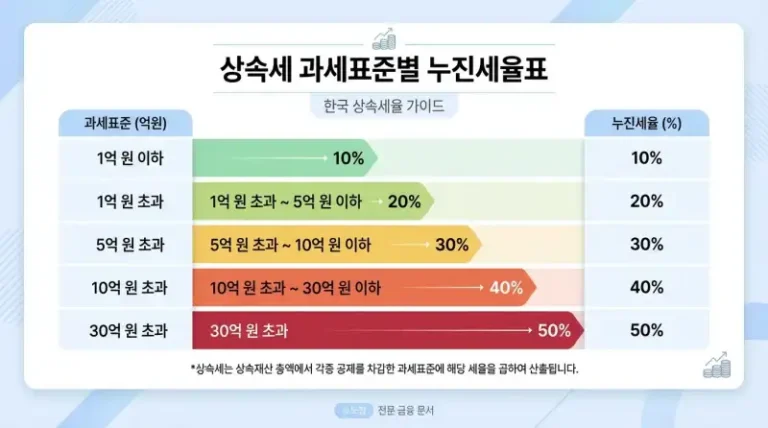 상속세 절세 부동산 분할, 아버지 돌아가시고 6억 아끼기까지 내가 겪은 과정