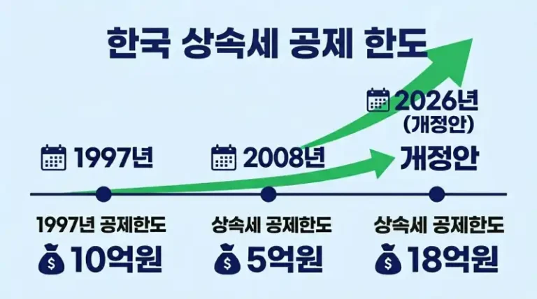 상속세 18억 공제 개정안, 직접 시뮬레이션 돌려봤더니 세금 차이가 이 정도였습니다