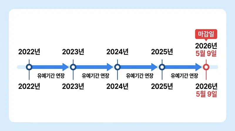 부동산 세금 타임라인