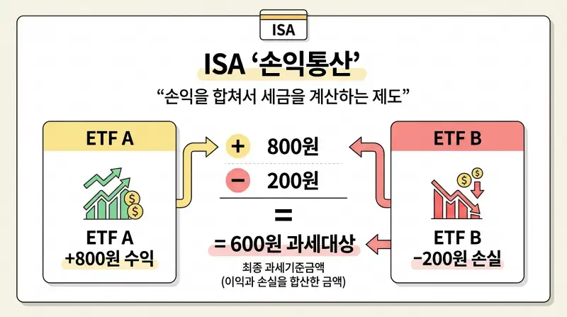 손익통산 개념 다이어그램