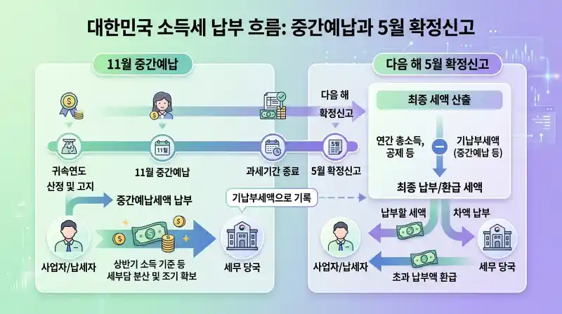 중간예납 흐름도 