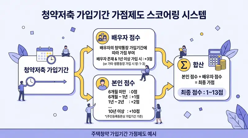 청약저축 점수 합산 다이어그램
