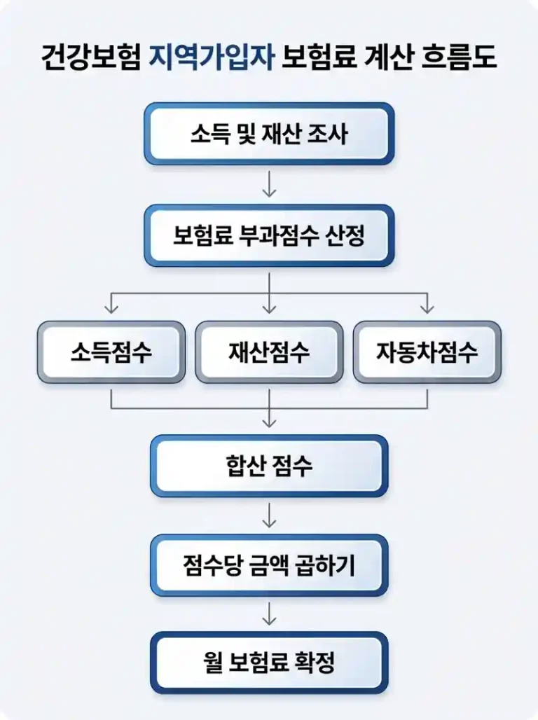 건강보험 지역가입자 보험료 계산
