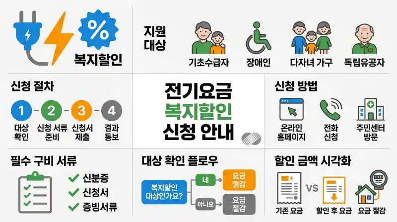 전기요금 복지할인 신청 방법과 대상자 확인 절차를 설명