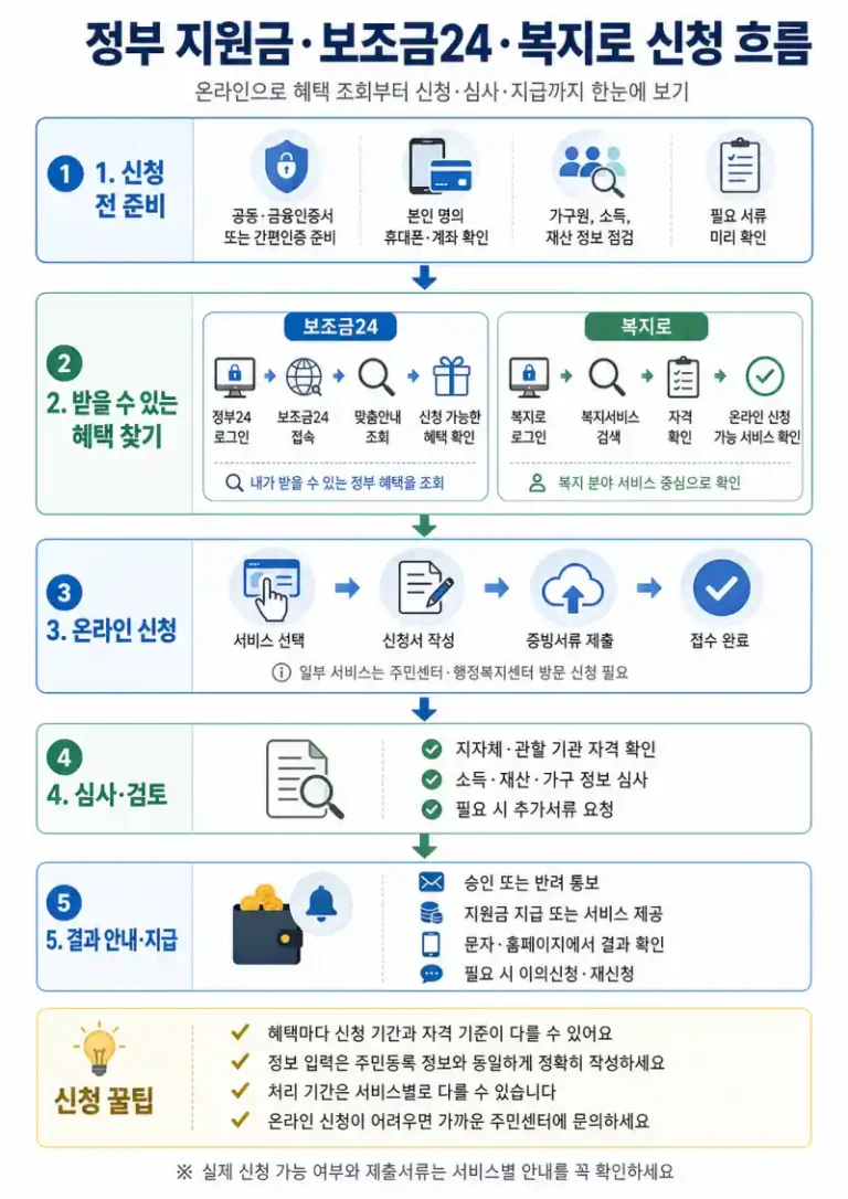 정부 지원금 총정리 2026: 놓치면 아까운 필수 가이드