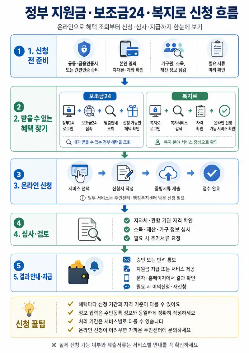 정부 지원금 총정리 2026: 놓치면 아까운 필수 가이드