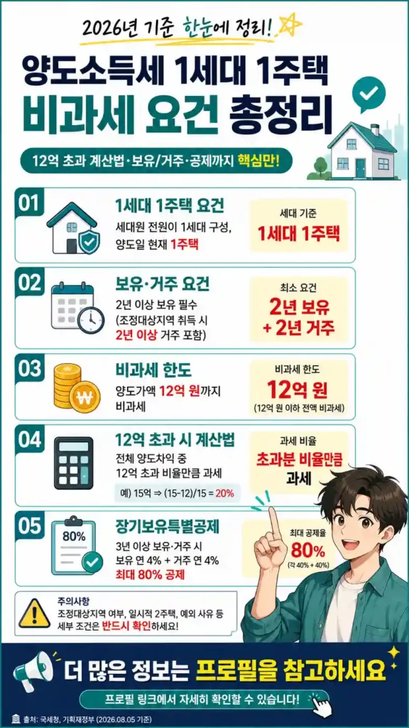 양도소득세 1세대 1주택 비과세 요건 2026 완벽 총정리