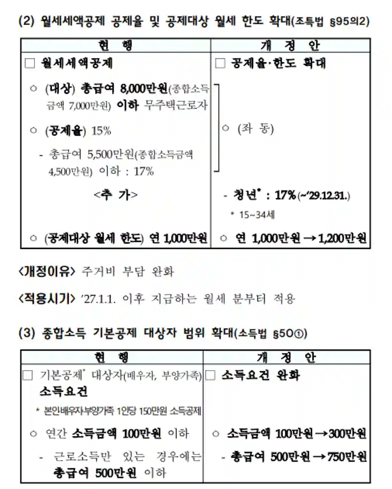 조특법 월세세액공제 한도 확대 및 연말정산 절세 전략